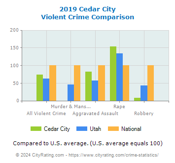 Cedar City Violent Crime vs. State and National Comparison