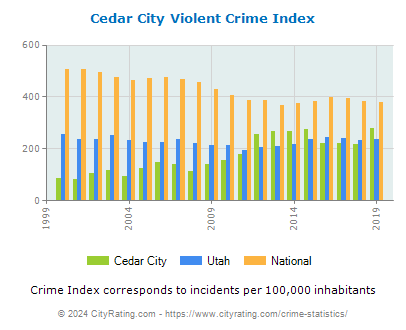 Cedar City Violent Crime vs. State and National Per Capita