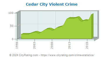 Cedar City Violent Crime