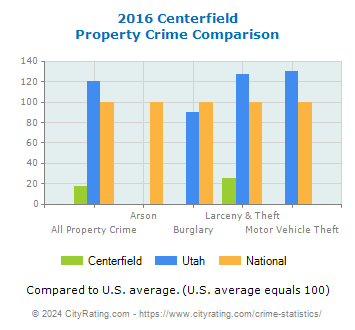 Centerfield Property Crime vs. State and National Comparison