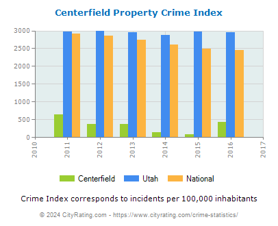 Centerfield Property Crime vs. State and National Per Capita