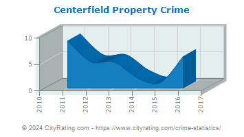 Centerfield Property Crime