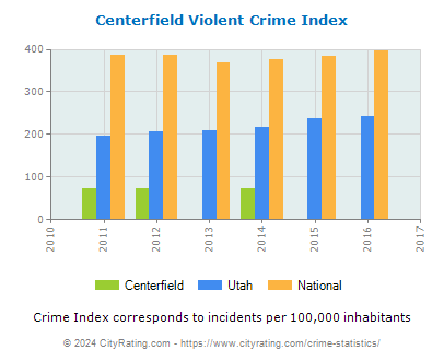 Centerfield Violent Crime vs. State and National Per Capita