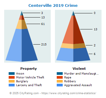 Centerville Crime 2019