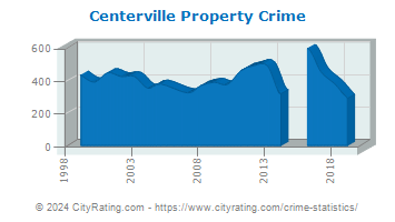 Centerville Property Crime