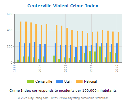 Centerville Violent Crime vs. State and National Per Capita