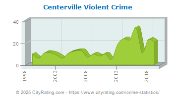 Centerville Violent Crime