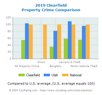 Clearfield Property Crime vs. State and National Comparison