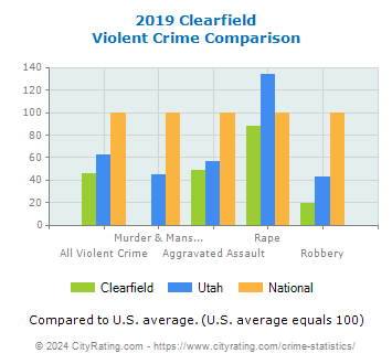 Clearfield Violent Crime vs. State and National Comparison
