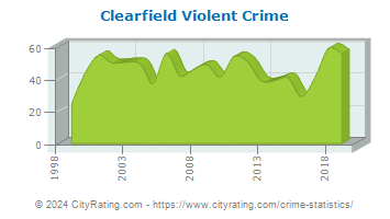 Clearfield Violent Crime