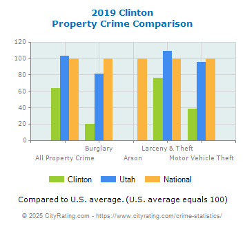 Clinton Property Crime vs. State and National Comparison