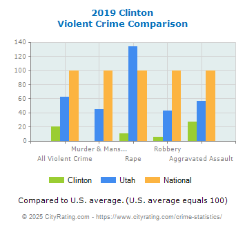 Clinton Violent Crime vs. State and National Comparison