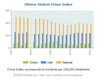 Clinton Violent Crime vs. State and National Per Capita