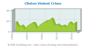 Clinton Violent Crime