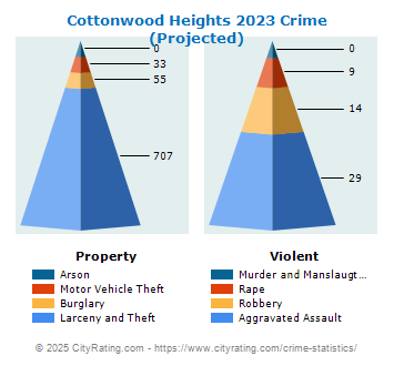 Cottonwood Heights Crime 2023