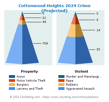 Cottonwood Heights Crime 2024