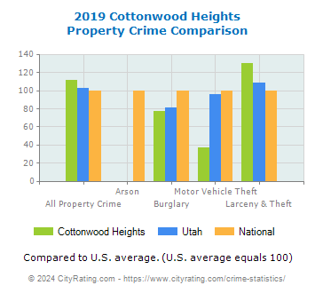 Cottonwood Heights Property Crime vs. State and National Comparison