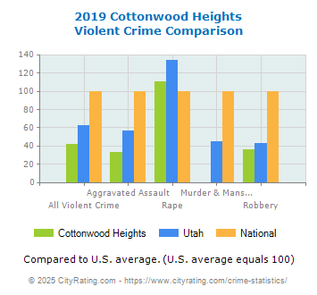 Cottonwood Heights Violent Crime vs. State and National Comparison