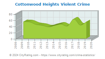 Cottonwood Heights Violent Crime