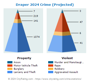 Draper Crime 2024