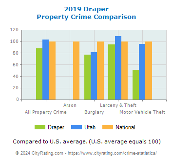 Draper Property Crime vs. State and National Comparison