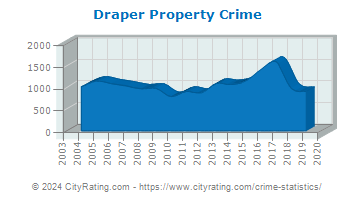 Draper Property Crime