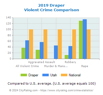 Draper Violent Crime vs. State and National Comparison