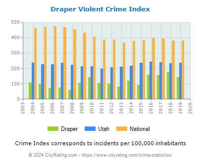 Draper Violent Crime vs. State and National Per Capita