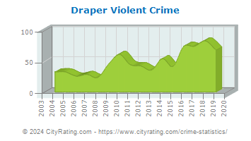 Draper Violent Crime