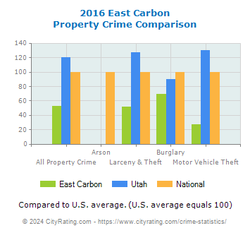 East Carbon Property Crime vs. State and National Comparison