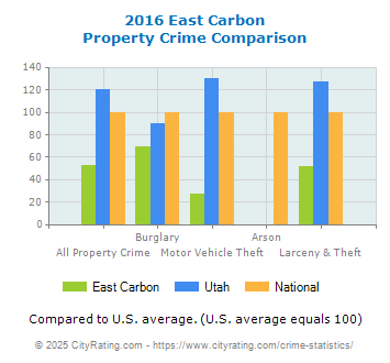 East Carbon Property Crime vs. State and National Comparison