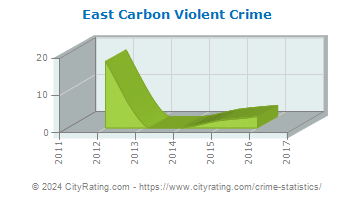 East Carbon Violent Crime