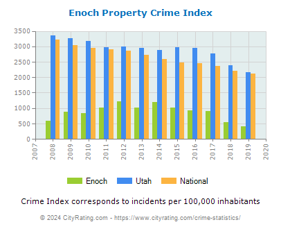 Enoch Property Crime vs. State and National Per Capita