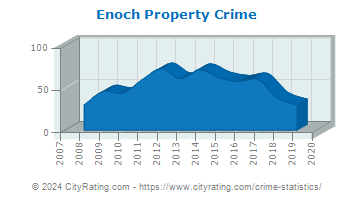 Enoch Property Crime