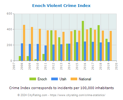 Enoch Violent Crime vs. State and National Per Capita