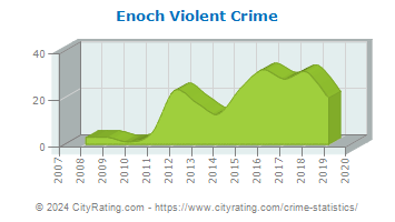 Enoch Violent Crime