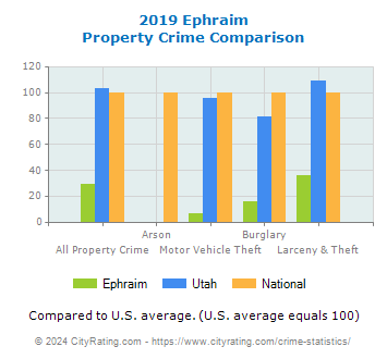 Ephraim Property Crime vs. State and National Comparison