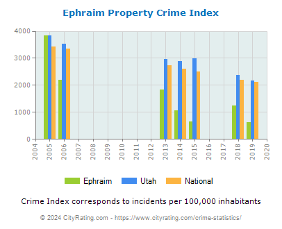 Ephraim Property Crime vs. State and National Per Capita