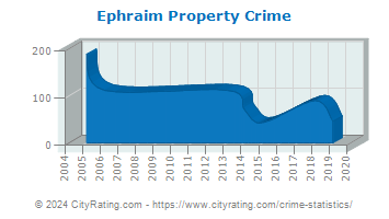 Ephraim Property Crime