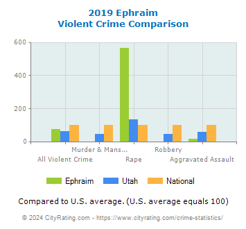 Ephraim Violent Crime vs. State and National Comparison