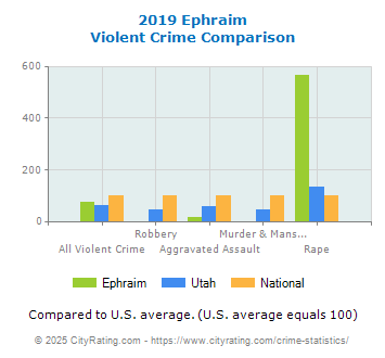 Ephraim Violent Crime vs. State and National Comparison