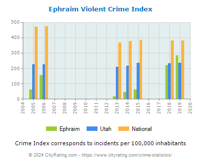 Ephraim Violent Crime vs. State and National Per Capita