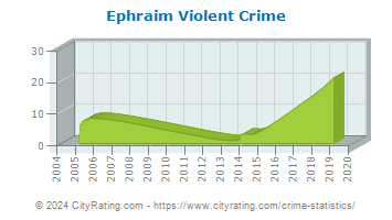 Ephraim Violent Crime