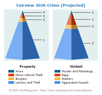 Fairview Crime 2026
