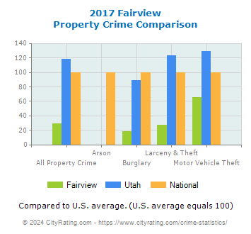 Fairview Property Crime vs. State and National Comparison