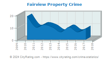 Fairview Property Crime