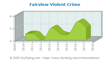 Fairview Violent Crime