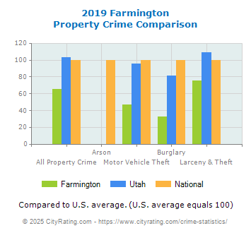 Farmington Property Crime vs. State and National Comparison