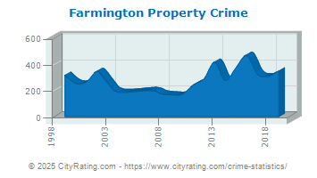 Farmington Property Crime