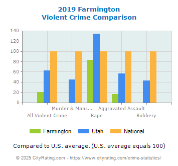 Farmington Violent Crime vs. State and National Comparison